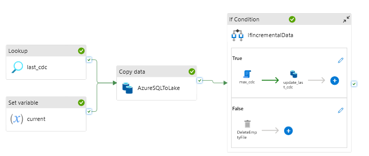 Azure Data Factory pipeline diagram: Lookup last_cdc and Set variable current feed into Copy data AzureSQLToLake, which feeds an If Condition IfIncrementalData branching to max_cdc/update_last_cdc on true or DeleteEmptyFile on false